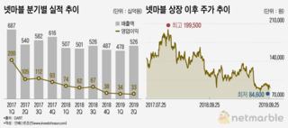 넷마블의 장고 끝에 '외도'…원인은 급락한 게임 경쟁력