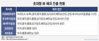 빗장 열린 초대형IB 해외계열사 대출…리스크 관리 될까?