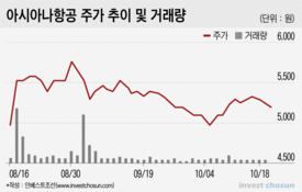 횡보하는 아시아나항공 주가, 액면가 붕괴 여부도 막판 변수로