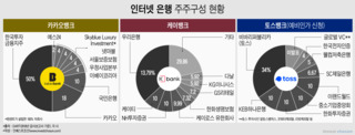 토스뱅크도 多주주…증자 발목 잡힌 케이뱅크 '닮은꼴' 되나