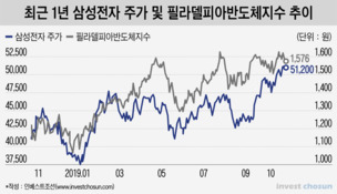 글로벌 '테마주'된 삼성전자, 반도체 가격은 '사상 최저'