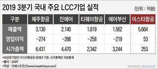 매각설 계속되는 이스타항공, 대주주 구주가격 걸림돌은 여전