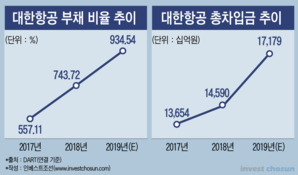 대한항공 회사채 투심, 1년만에 180도 바뀌었다