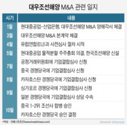 대우조선 M&A, 카자흐 승인은 호재? 각국 승인은 '별개 문제'