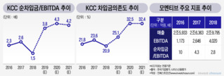 신용도 하향세 뚜렷한 KCC…등급 불확실성 요소된 모멘티브