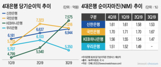 은행들 실적잔치 이어가지만…경기침체 속 내년 실적하락 '경고등'