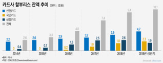 '자동차금융' 사활건 신한·KB카드…되레 줄인 삼성·원해도 못한 현대카드