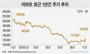 '순환매 장세' 선택받은 유통주...주가는 '반짝' 실적은 '글쎄'