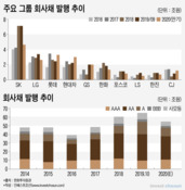 회사채 시장 '호황' 내년엔 멈출까…투자 늘리는 현대차·GS 주목