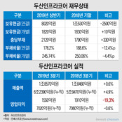 DICC 소송 부채, 장부에 미반영…두산그룹 패소 땐 재무부담 급증 부담