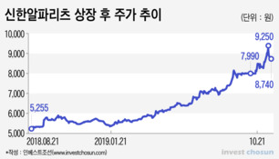 국내 리츠, 벌써 과열...'패시브의 역설'