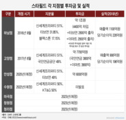 수익 정체 보이는 신세계 스타필드…깊어지는 투자자 회수 고민