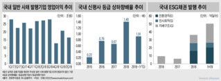 불확실성 커지는 회사채 시장…내년 키워드는 'ESG'와 '빅이슈어'