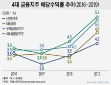 목소리 커지는 금융사 사외이사들…”주가 올리세요”