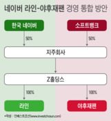 라인-야후재팬 경영통합 합의…연내 본계약 체결