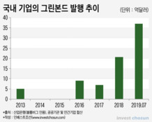 GTX부터 전기차까지…자금 활용처 다양해지는 그린본드