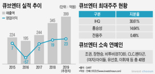 연일 '악재' 터지는 엔터업계…큐브엔터 매각에 쏠리는 눈