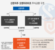 오렌지라이프 완전 편입 나선 신한금융, 변수는 주가·배당