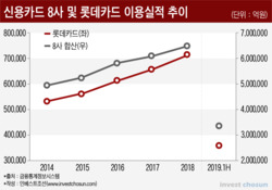 MBK파트너스, '롯데'에 묶인 롯데카드 기업가치 상승