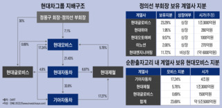 기대감 고개 드는 현대차 지배구조 개편… 달라진 선결과제