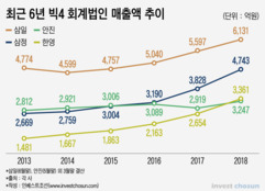 4대 회계법인 지형변화…CEO 임기 평가도 명암