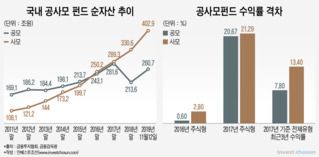 '악의 축'된 사모펀드...규제 태엽 되감으면 '금융 낙후' 우려