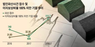 저금리가 불러온 착시효과...수명 연장하는 '좀비기업'