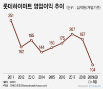 수익성 악화에도 임대료 꾸준…'숍인숍' 롯데하이마트 활용법?