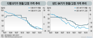 반도체 가격 회복 지연은 韓정부탓?...1년 넘게 밀린 '턴어라운드'