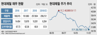 현대제철, 내년 회사채 1조원 리파이낸싱 '비상'