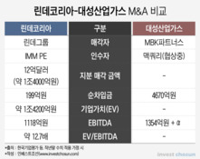 대성산업가스 매각, 맥쿼리와 연말까지 배타적 협상…막바지 조율중