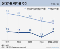 현대카드 IPO 주관사 뽑았지만...등급 강등·수익성 저하 '골치'