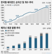 라임운용 사태 여파...헤지펀드·메자닌 성장세 '주춤'