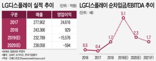 '1조 적자' LG디스플레이의 신용도 방어, 흑자전환에 달렸다