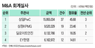 삼일·삼정, 2019 M&A 실사·자문 두마리 토끼 잡아