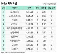 2019 M&A자문, 모건 1위…CS·골드만·씨티 유의미한 딜 참여하며 주목