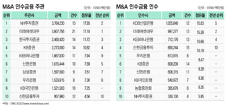 빅딜 올인 NH證, 해외 딜 집중 미래대우…2019 인수금융 석권