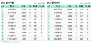 파이 줄어든 ECM, 승자는 없었다...NH證 주관 1위 수성