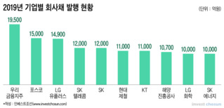 회사채 '1조클럽'만 10곳…주관 순위는 KB·NH·한국·미래順 고착화