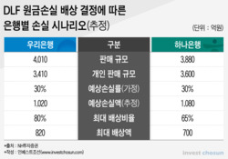 DLF 배상비율 역대 최고...하나·우리銀 최대 1500억 손실 우려