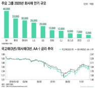 타이밍 빨라질 2020년 회사채 시장…'불확실성과 경쟁 심화'