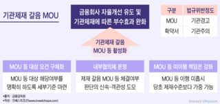 씨티銀에 기관제재 대신 'MOU'…금감원 책임 회피용?