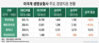 US-GAAP 변경, 푸르덴셜 외에도 미국계 생보사 잠재매물 '봇물' 예상