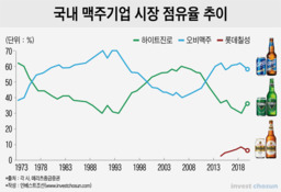 테라가 불붙인 맥주 전쟁…오비맥주 수성 의지·여력 주목