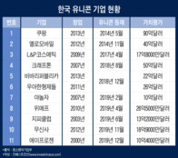 유니콘 산파 자처한 중기부, 질적 고민 뒷전ㆍ치적 홍보 급급