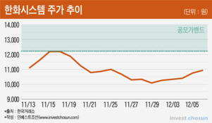 '김동관 부사장 승계 캐시카우' 한화시스템…상장 후 주가는 바닥