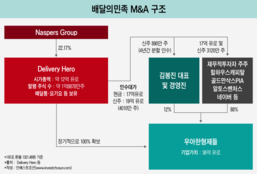 배달의민족 매각, 김봉진 대표 '차익' 실현은 4년 이후로