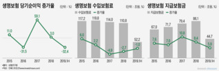 저금리, 인구 감소, IFRS17 도입…생보사, 자칫하면 망한다