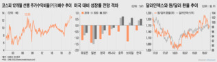 '코스피 2400' 장밋빛 전망 나오지만...'외국인 수급' 만만찮을 내년 증시