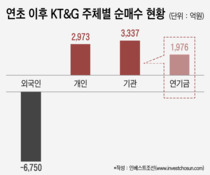 KT&G 주가 약세 뒤에 'ESG' 있었다...이미 국내 증시도 '영향권'